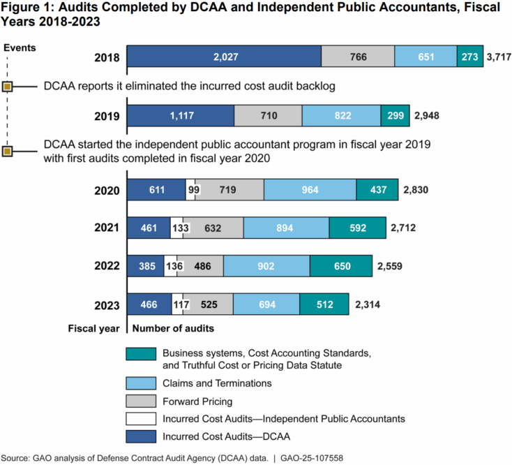 Chart displaying GAO analysis of DCAA audits from 2018-2023.